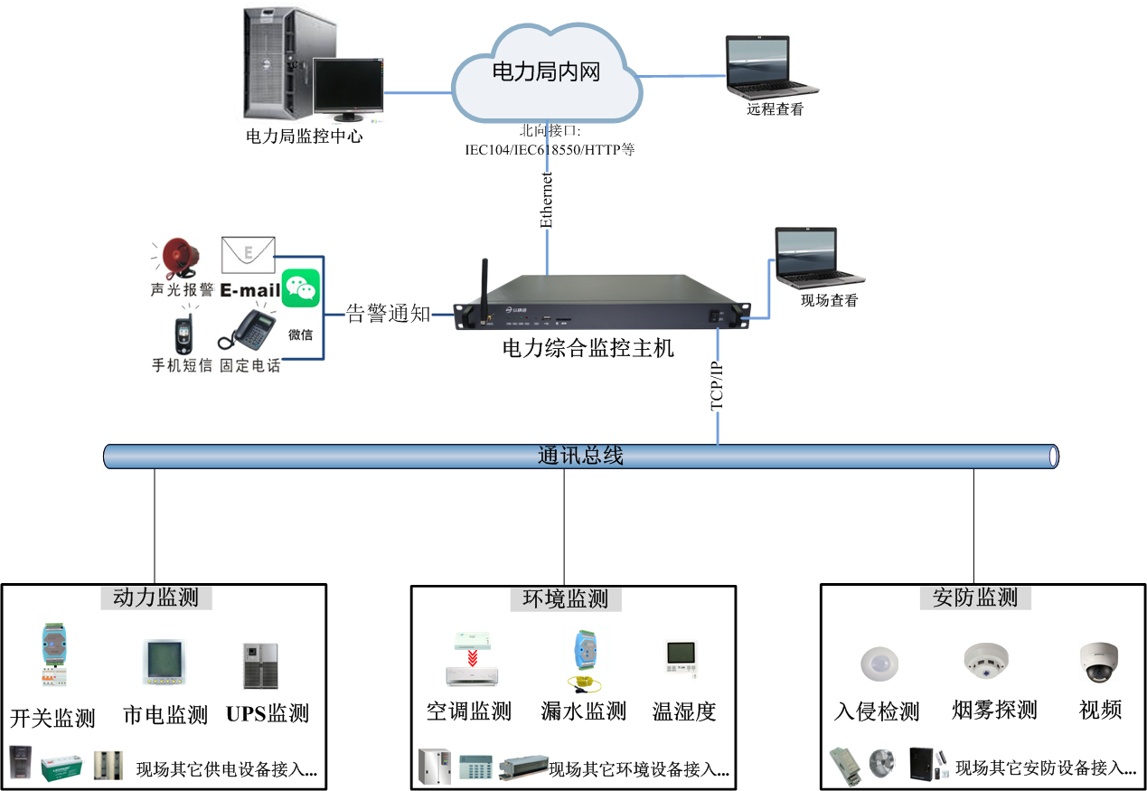 电力变电站动环监控解决方案