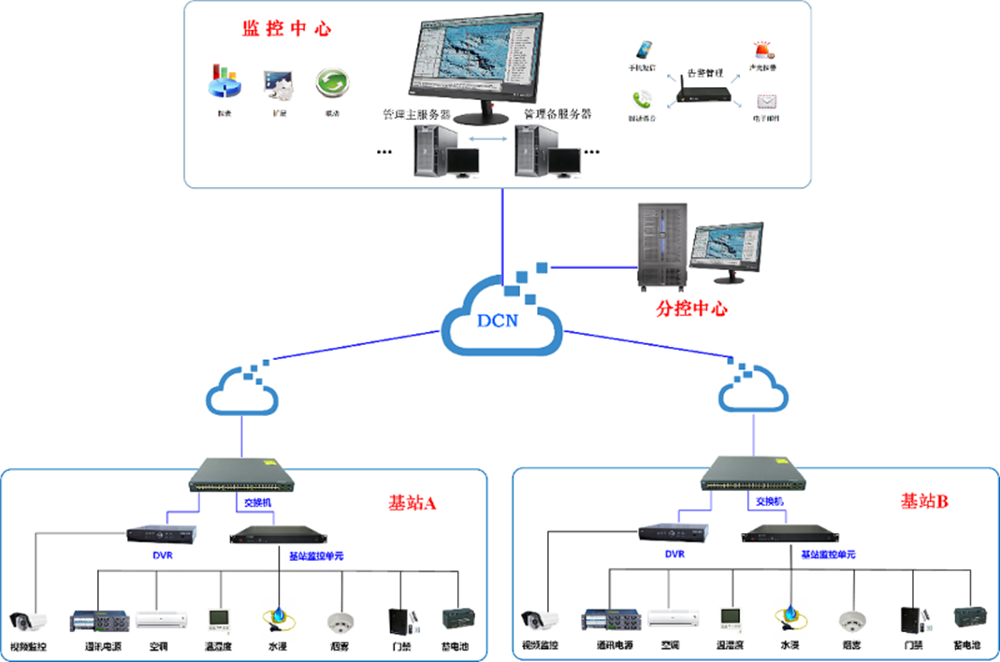 电信基站动环监控解决方案