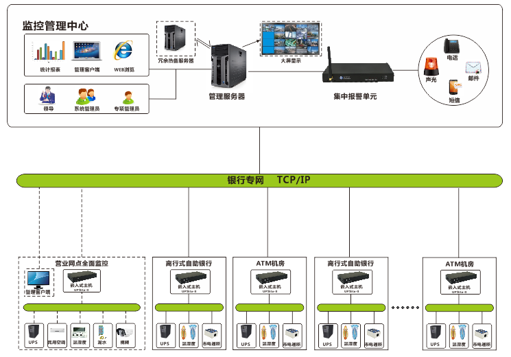 银行网点机房动环监控系统解决方案
