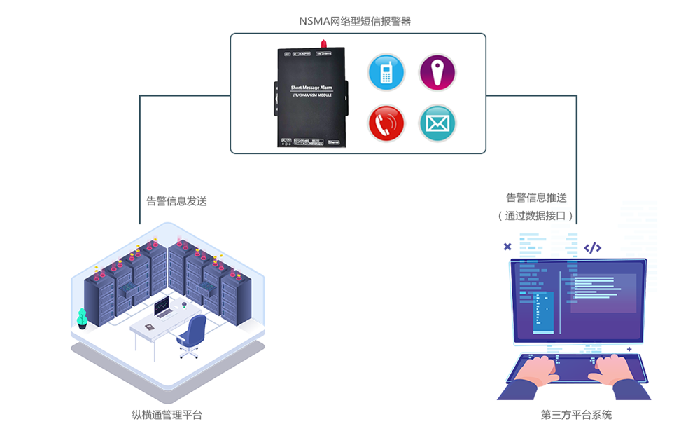 短信告警发送器