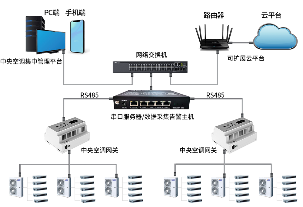 多联机中央空调网关
